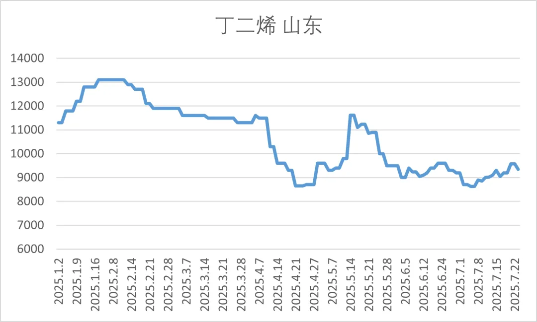 芯化和云大宗化學品價格洞察